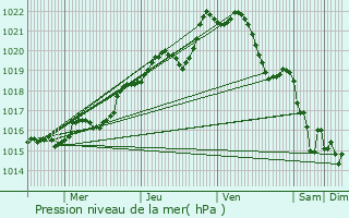 Graphe de la pression atmosphrique prvue pour Concarneau