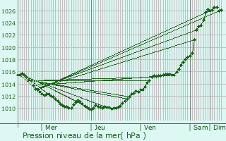 Graphe de la pression atmosphrique prvue pour Parnes