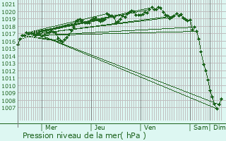 Graphe de la pression atmosphrique prvue pour Saint-Andol