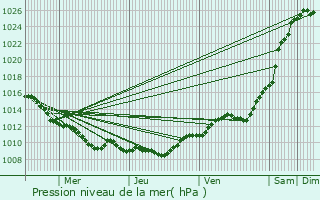 Graphe de la pression atmosphrique prvue pour Beautor
