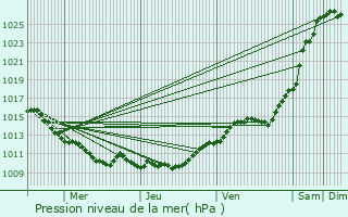 Graphe de la pression atmosphrique prvue pour Ully-Saint-Georges