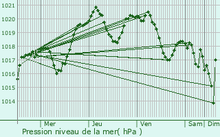 Graphe de la pression atmosphrique prvue pour Auch