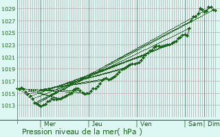 Graphe de la pression atmosphrique prvue pour Plougonvelin