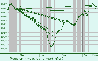 Graphe de la pression atmosphrique prvue pour Sorgues