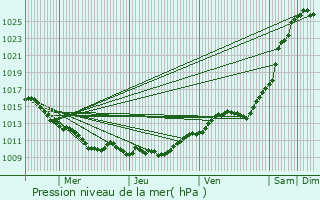 Graphe de la pression atmosphrique prvue pour Villers-Saint-Frambourg