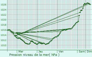 Graphe de la pression atmosphrique prvue pour Bueil
