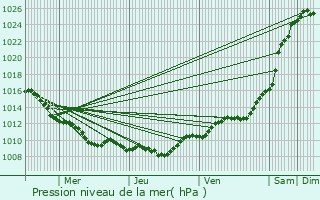 Graphe de la pression atmosphrique prvue pour Cilly