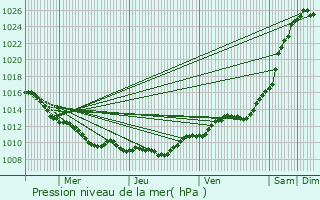 Graphe de la pression atmosphrique prvue pour touvelles