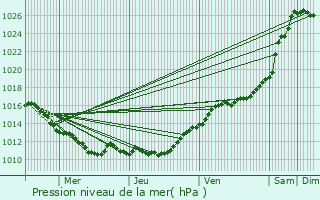 Graphe de la pression atmosphrique prvue pour Louye