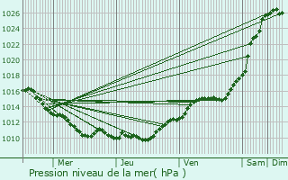 Graphe de la pression atmosphrique prvue pour Beauchamp