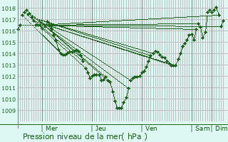 Graphe de la pression atmosphrique prvue pour Villeneuve-ls-Maguelone