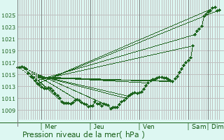 Graphe de la pression atmosphrique prvue pour Ver-sur-Launette