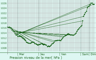 Graphe de la pression atmosphrique prvue pour Courcelles-sur-Vesle