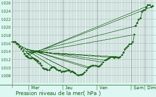 Graphe de la pression atmosphrique prvue pour Chry-ls-Rozoy