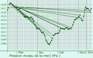 Graphe de la pression atmosphrique prvue pour Le Pot-Sigillat
