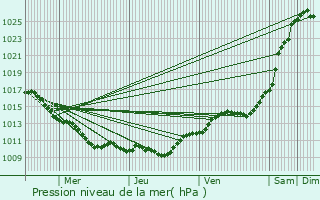 Graphe de la pression atmosphrique prvue pour Trilport