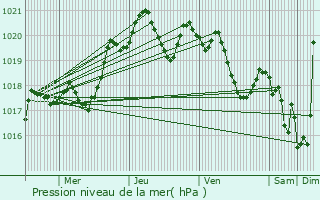 Graphe de la pression atmosphrique prvue pour Tthieu