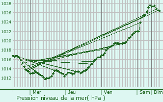 Graphe de la pression atmosphrique prvue pour Fougres