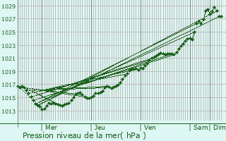 Graphe de la pression atmosphrique prvue pour Loctudy