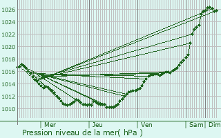 Graphe de la pression atmosphrique prvue pour Saint-Arnoult-en-Yvelines