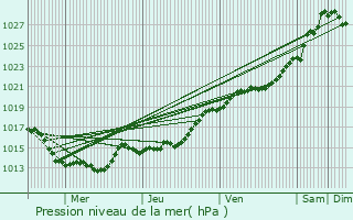Graphe de la pression atmosphrique prvue pour Kernasclden