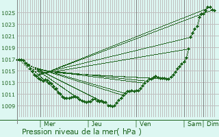 Graphe de la pression atmosphrique prvue pour Chteau-Thierry