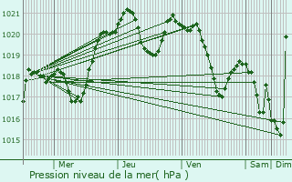 Graphe de la pression atmosphrique prvue pour Pau