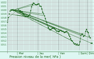 Graphe de la pression atmosphrique prvue pour Saint-Bonnet-Avalouze