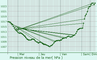 Graphe de la pression atmosphrique prvue pour Harlange