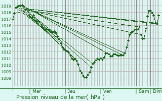 Graphe de la pression atmosphrique prvue pour Charens