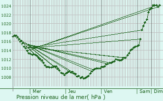 Graphe de la pression atmosphrique prvue pour Nepvant