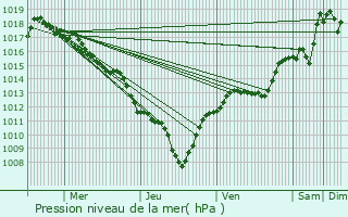 Graphe de la pression atmosphrique prvue pour Flines-sur-Rimandoule