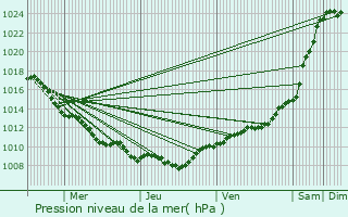 Graphe de la pression atmosphrique prvue pour Dun-sur-Meuse