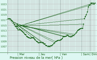 Graphe de la pression atmosphrique prvue pour Hamm