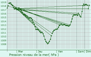 Graphe de la pression atmosphrique prvue pour La Chaudire