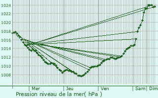 Graphe de la pression atmosphrique prvue pour Mogeville