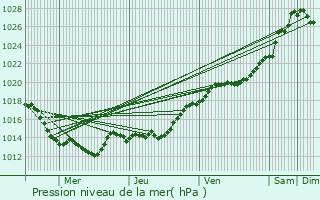 Graphe de la pression atmosphrique prvue pour Saint-Martin-Sur-Oust