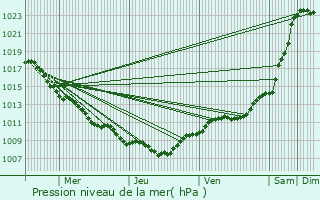 Graphe de la pression atmosphrique prvue pour Valleroy