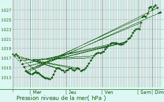 Graphe de la pression atmosphrique prvue pour Theix