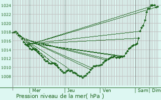 Graphe de la pression atmosphrique prvue pour Lahaymeix