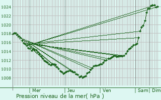 Graphe de la pression atmosphrique prvue pour Vassincourt