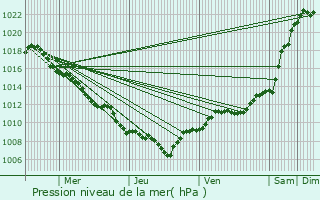 Graphe de la pression atmosphrique prvue pour Bennwihr