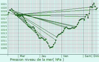 Graphe de la pression atmosphrique prvue pour Mureils