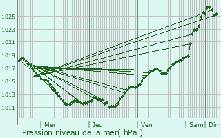 Graphe de la pression atmosphrique prvue pour Saint-Denis-sur-Loire