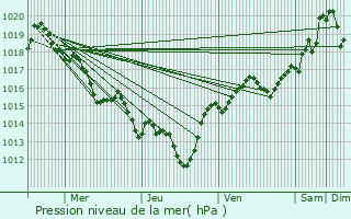 Graphe de la pression atmosphrique prvue pour Minerve