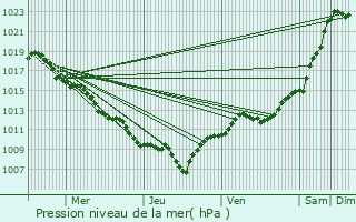 Graphe de la pression atmosphrique prvue pour Brouvelieures