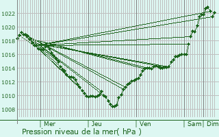 Graphe de la pression atmosphrique prvue pour Chamblanc