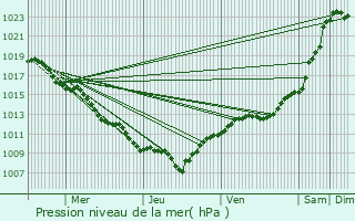 Graphe de la pression atmosphrique prvue pour Vrcourt