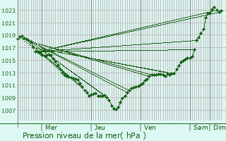 Graphe de la pression atmosphrique prvue pour Frain