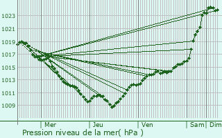 Graphe de la pression atmosphrique prvue pour Coulmier-le-Sec